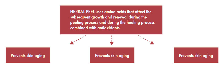 Herbal Peel solves the first issue Herbal Peel solves the first issue